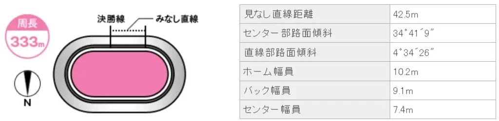 防府競輪場　バンクの特徴