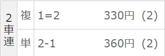 5月14日福井10Rの結果