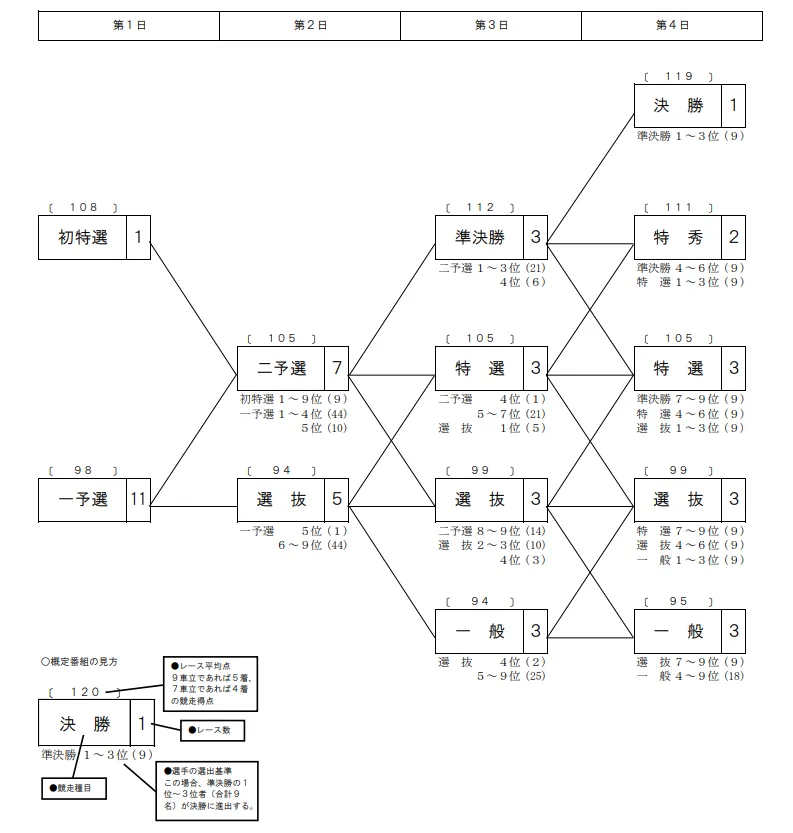 吉岡稔真カップ2025の勝ち上がり