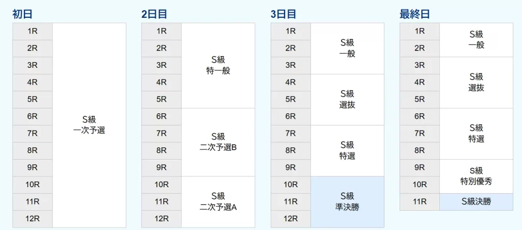 共同通信社杯競輪2025のレース表