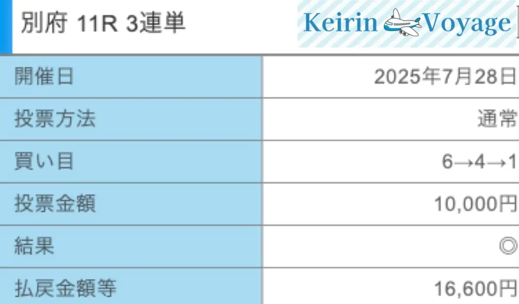 2025年7月28に利別府11Rの結果