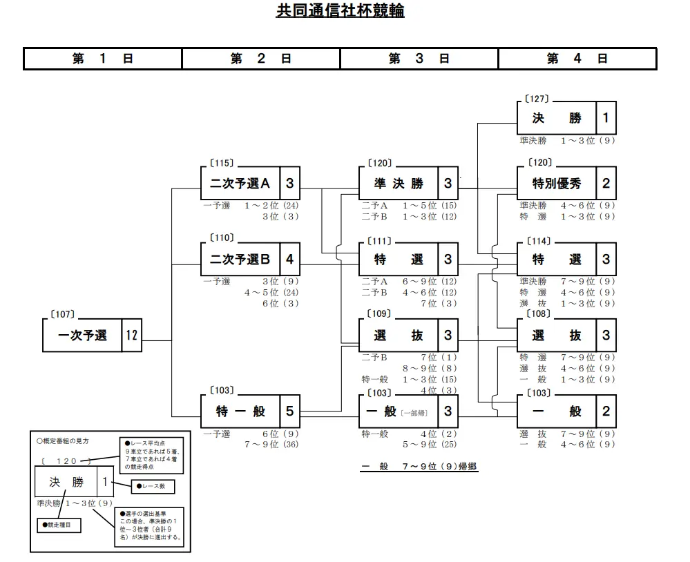 共同通信社杯競輪2025の番組表