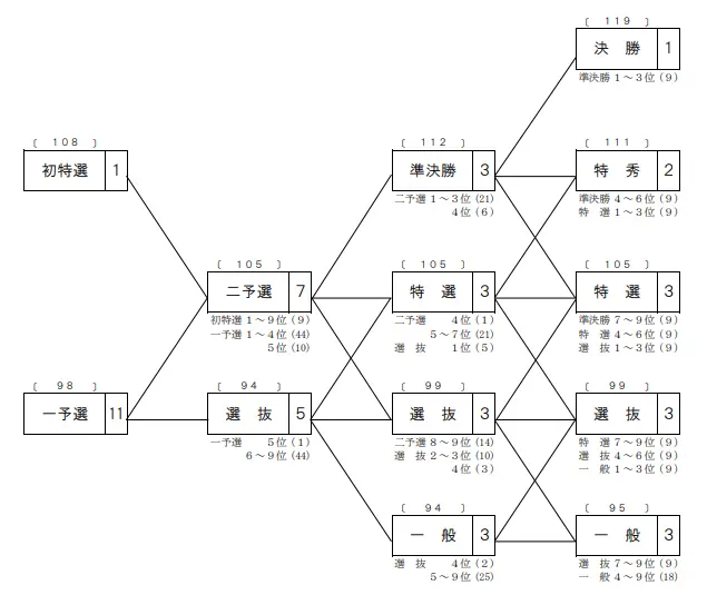 燦燦ダイヤモンド 滝澤正光杯2025　番組表