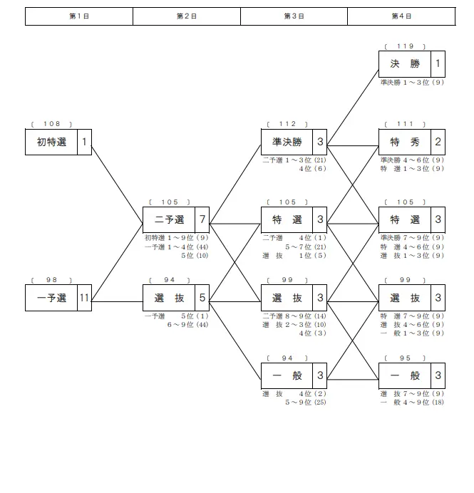 ゴールド・ウイング賞2025　番組表