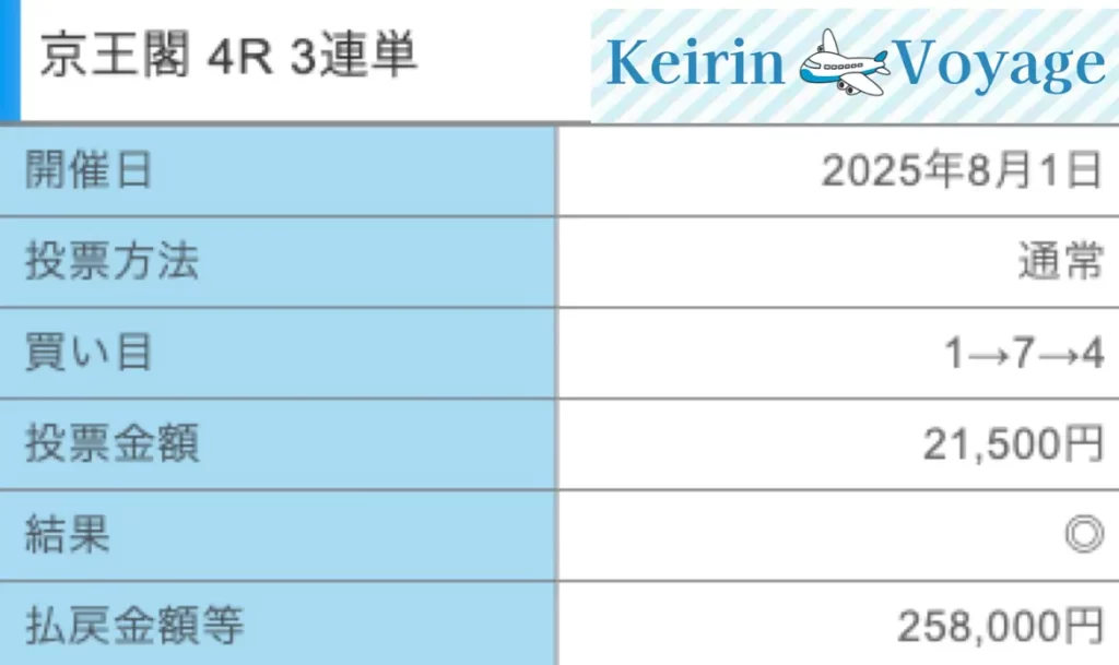2025年8月1日京王閣4R結果