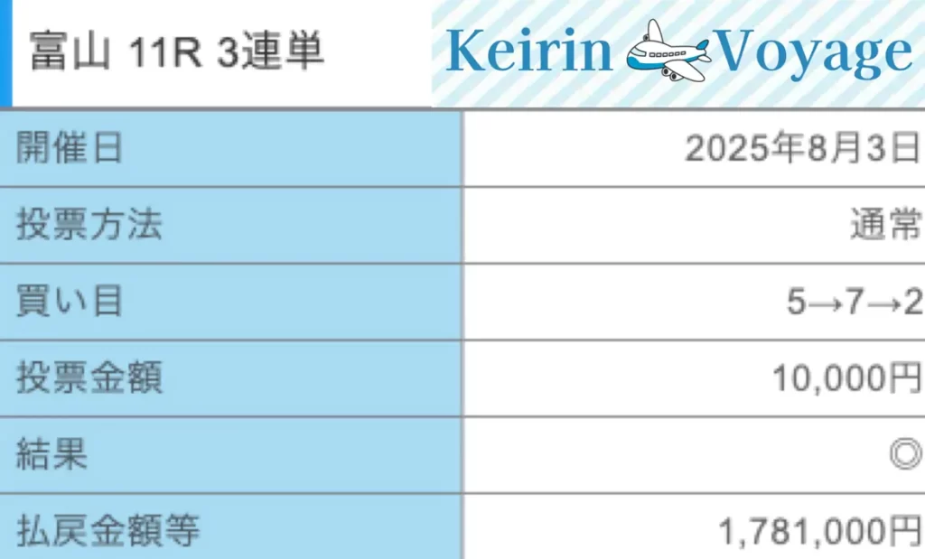 2025年8月3日富山11Rの結果