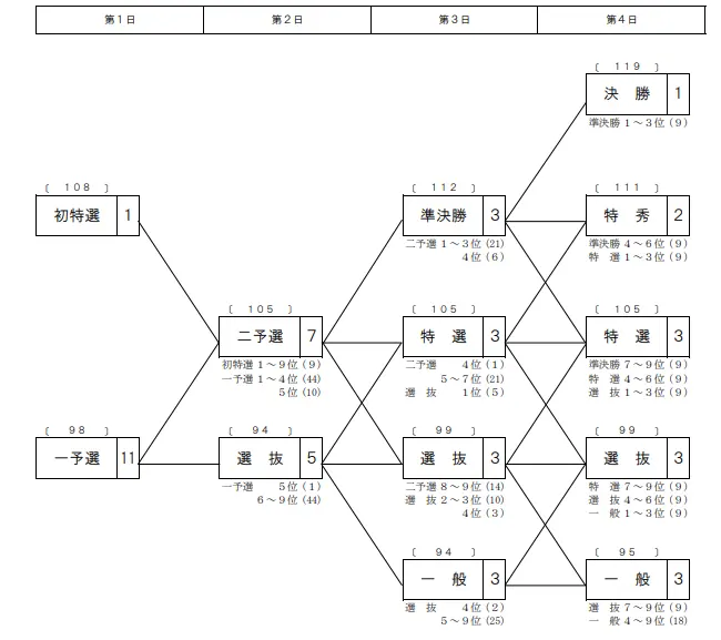 長良川鵜飼カップ　番組表
