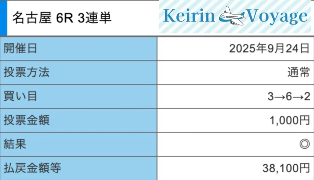 2025年9月24日名古屋6Rの結果