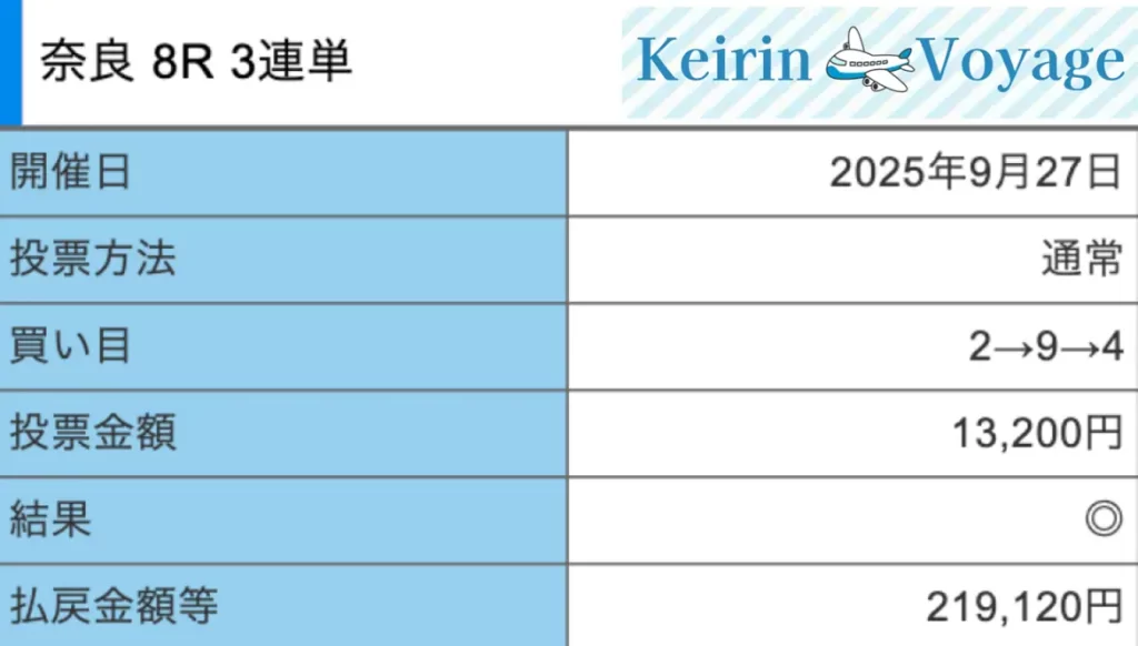 2025年9月27日奈良8Rの結果