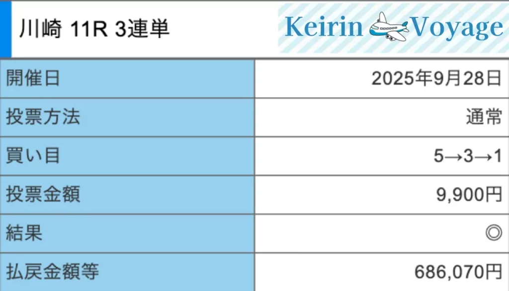 2025年9月28日川崎11Rの結果