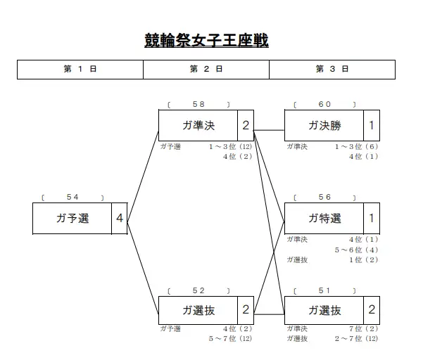 第3回競輪祭女子王座戦　番組表