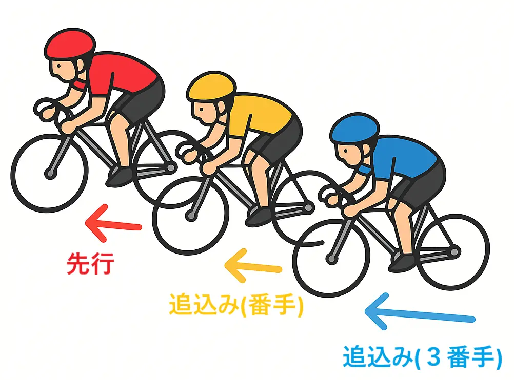 ラインの並びを予想