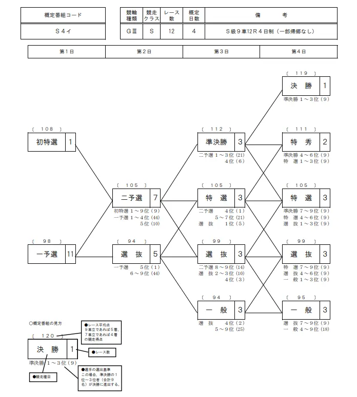 立川競輪場　開設74周年記念　鳳凰賞典レース　番組表