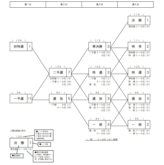 椿賞争奪戦 伊東温泉競輪　記念競輪　75周年　番組表