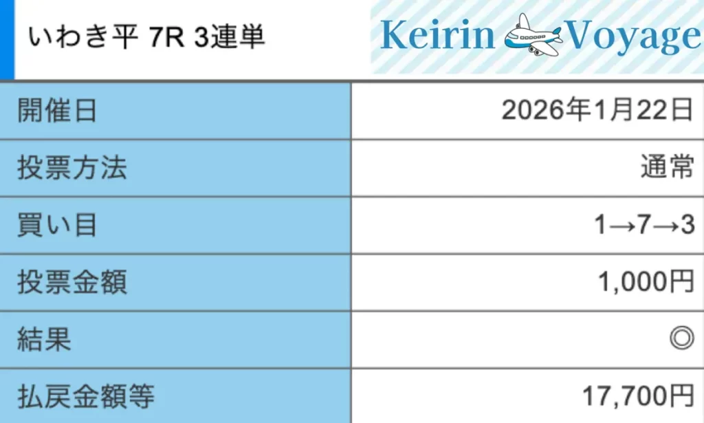 1月22日いわき平7R結果