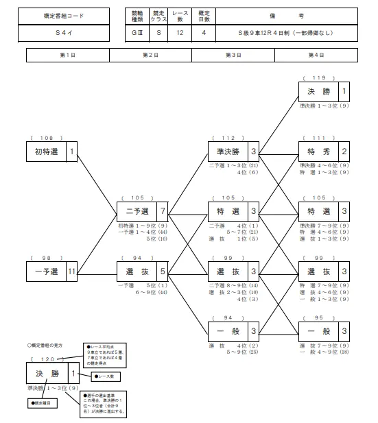 いわき平競輪　開設75周年記念　いわき金杯争奪戦　番組表