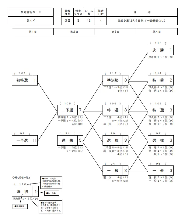 春日賞争覇戦　奈良競輪　開設75周年記念　番組表