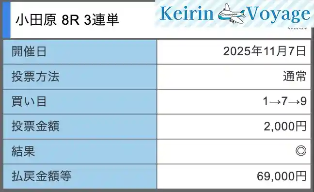 clear-racer_20251107_1a_ss – Keirin Voyage クリアレーサー クリアギフト 11月7日 小田原8R 結果