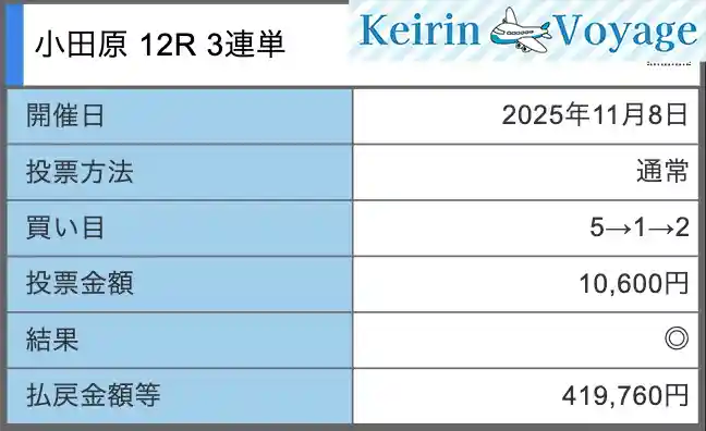 clear-racer_20251108_2a_ss – Keirin Voyage クリアレーサー ブロンズクリア 11月8日 デイ 結果