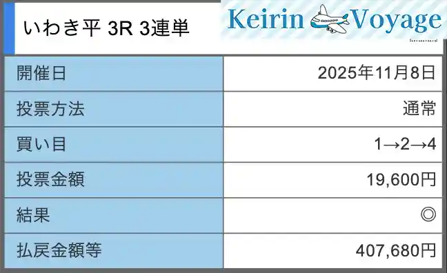 clear-racer_20251108_3a_ss – Keirin Voyage クリアレーサー ブロンズクリア 11月8日 ナイト 結果