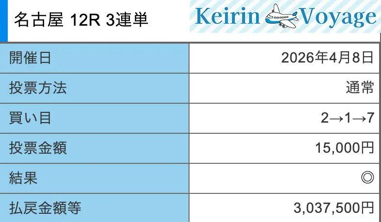 keirin-richi_20260408_d_1 – Keirin Voyage 競輪リッチ ゼウス デイ 2026年4月8日 的中結果 オッズパーク