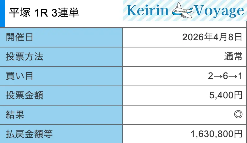 keirin-richi_20260408_n_1 – Keirin Voyage 競輪リッチ ゼウス ナイト 2026年4月8日 的中結果 オッズパーク